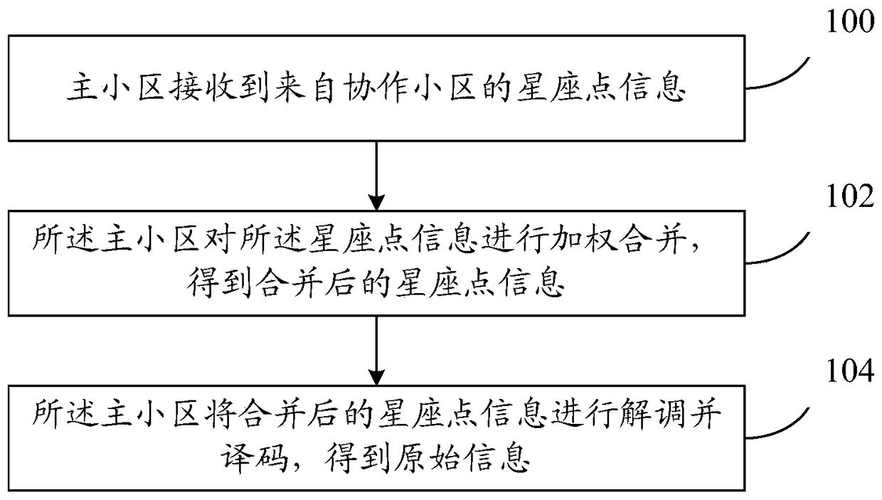 A data decoding method and device for uplink coordinated multi-point