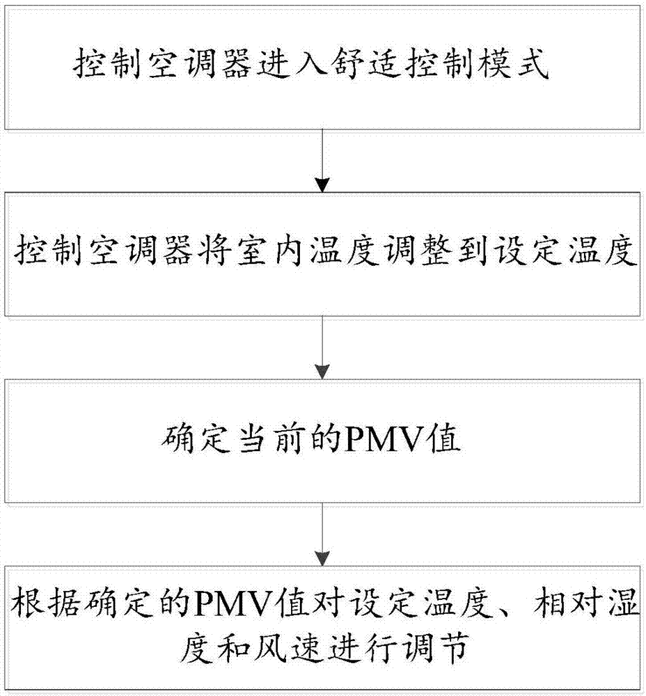 Method for controlling air conditioner