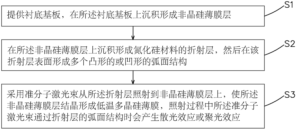 Manufacturing method of low temperature poly-silicon thin film, low temperature poly-silicon thin film and low temperature poly-silicon TFT substrate