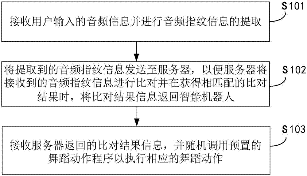 Data processing method and device based on intelligent robot