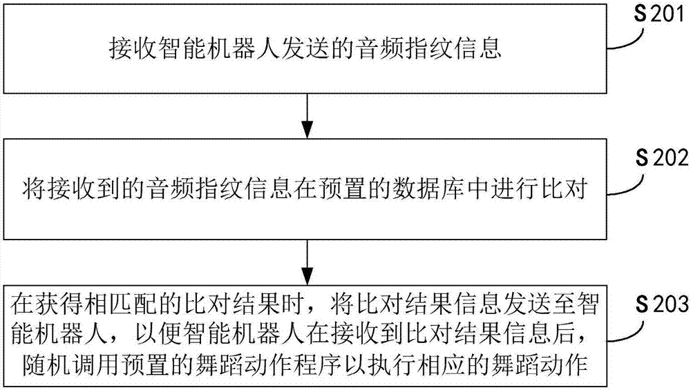 Data processing method and device based on intelligent robot