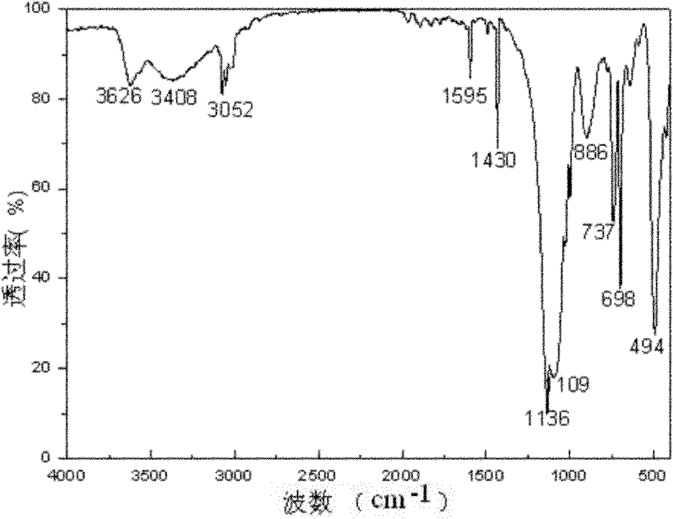 Method for preparing polyhedral oligomeric silsesquioxanes containing titanium phenyl