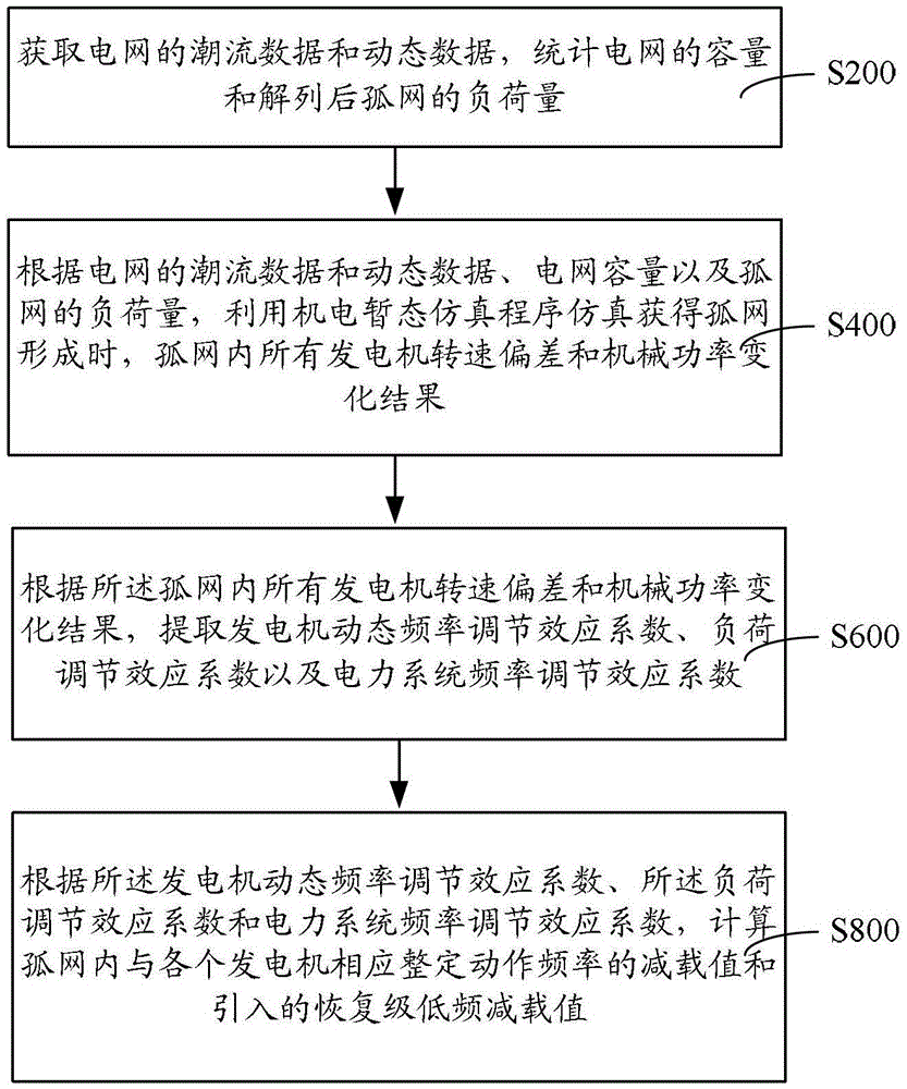 Method and system for parameter setting of low-frequency load shedding in isolated grid operation