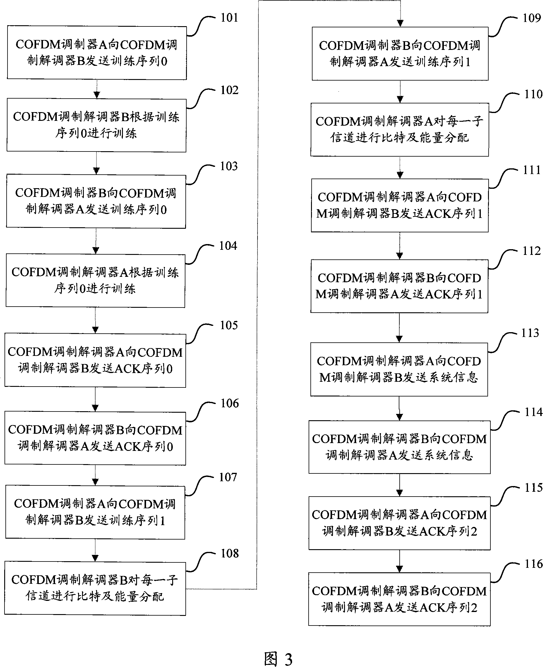 Channel initialization method