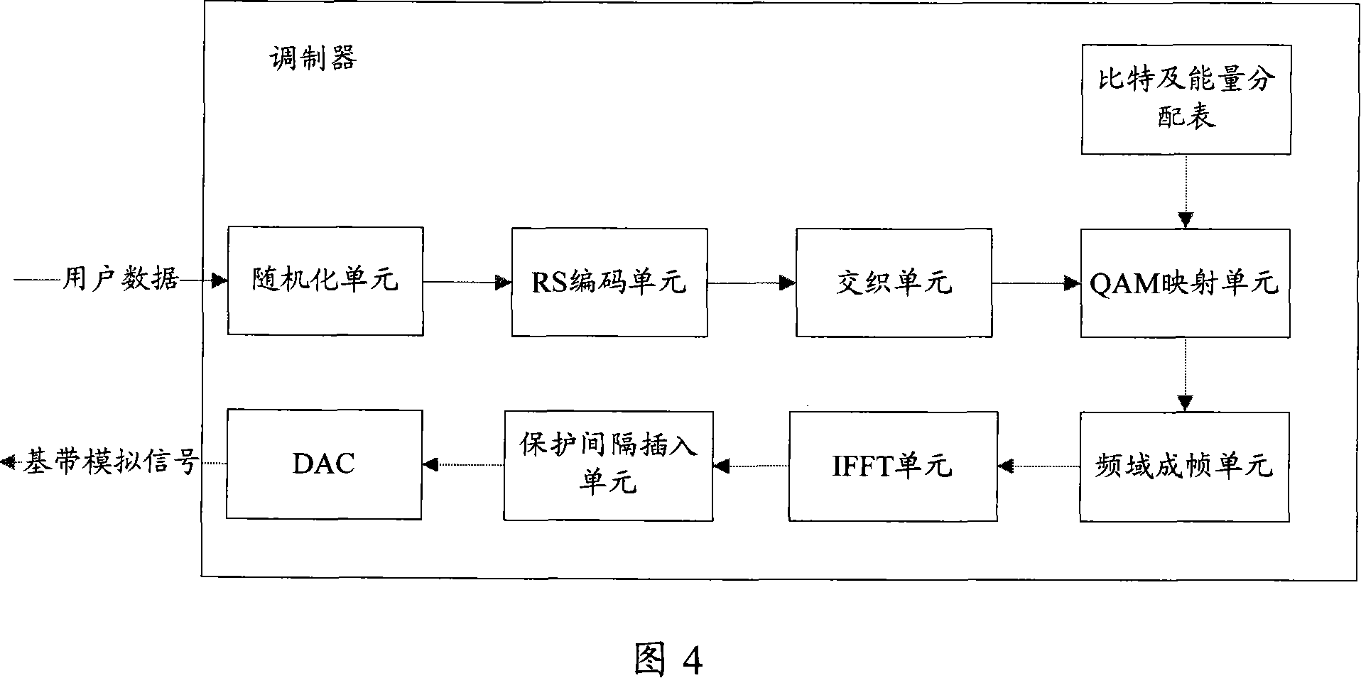 Channel initialization method