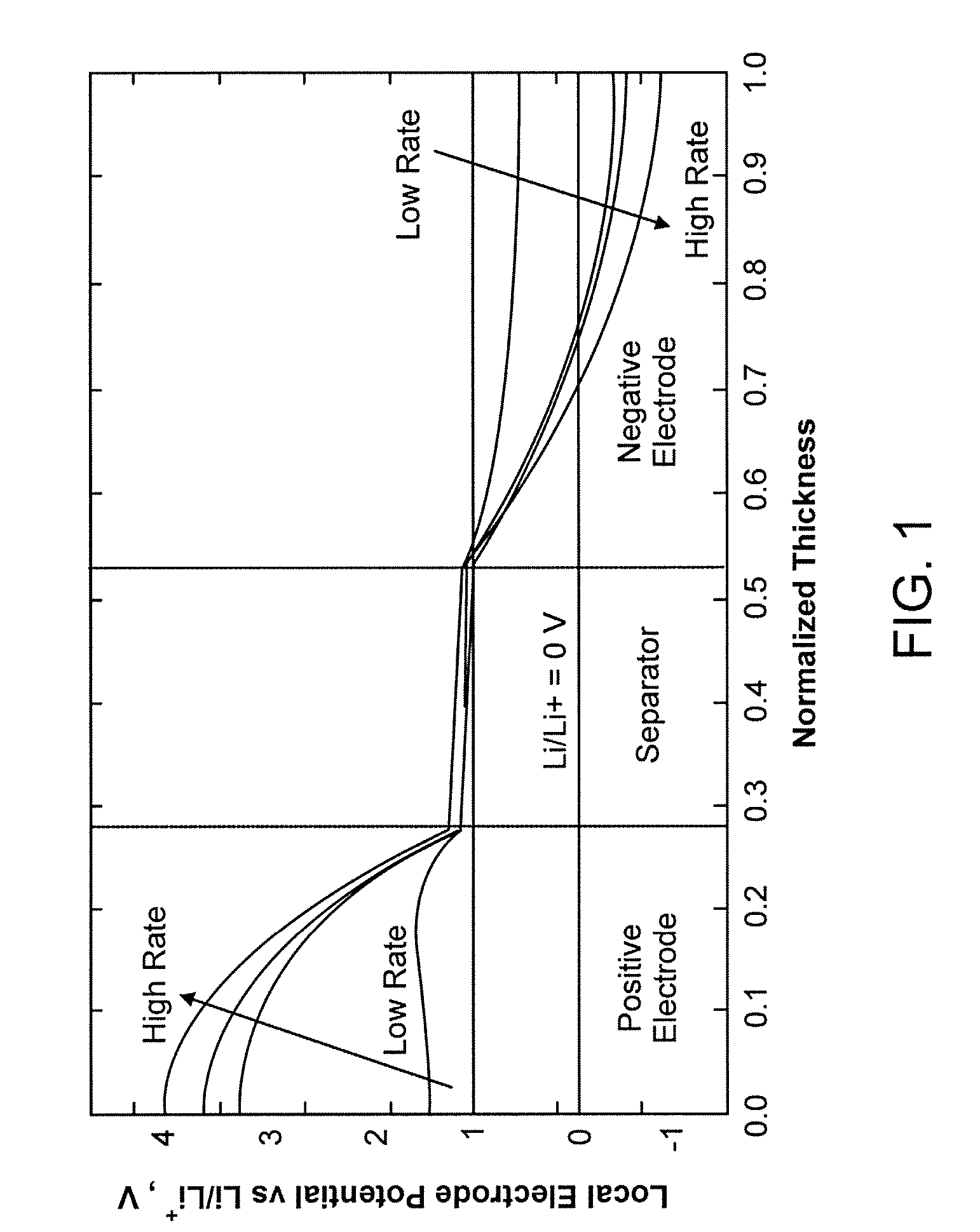 Lithium secondary cell with high charge and discharge rate capability and low impedance growth