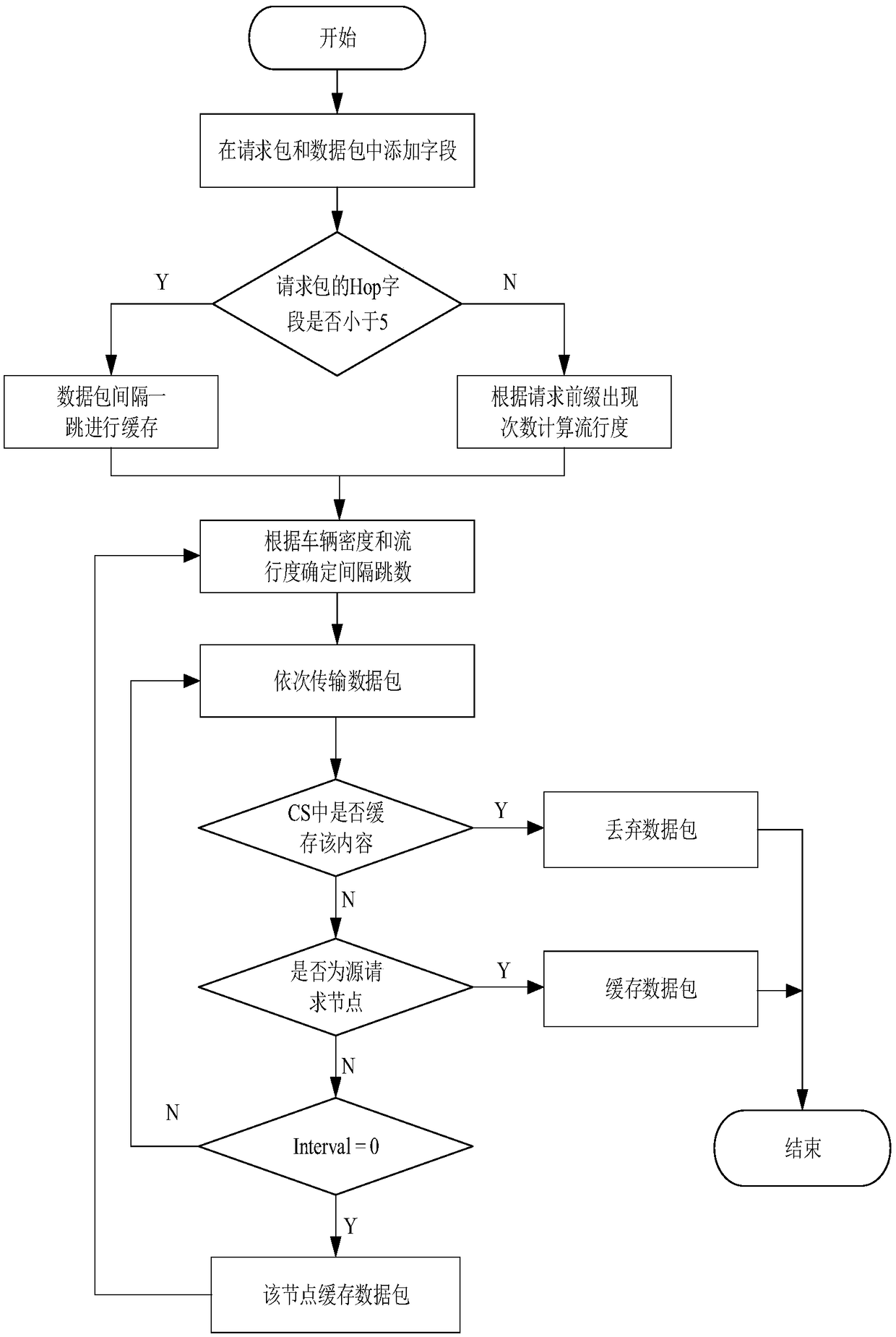 A named data network adaptive caching strategy for vehicle networking