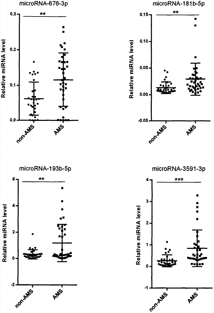 Diagnostic kit for combined diagnosis of acute mountain sickness by means of four plasma microRNAs