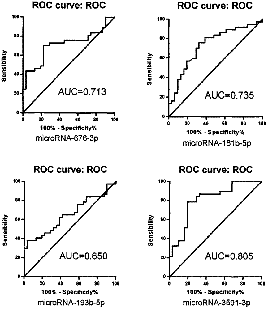 Diagnostic kit for combined diagnosis of acute mountain sickness by means of four plasma microRNAs