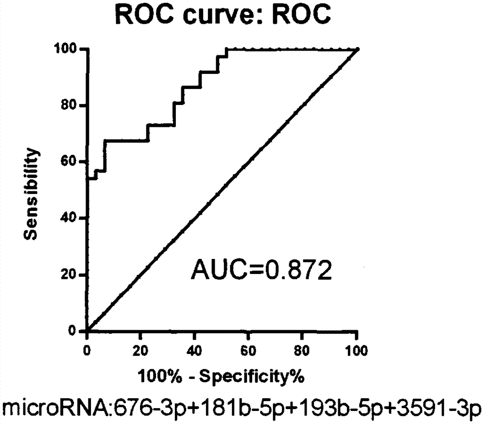 Diagnostic kit for combined diagnosis of acute mountain sickness by means of four plasma microRNAs