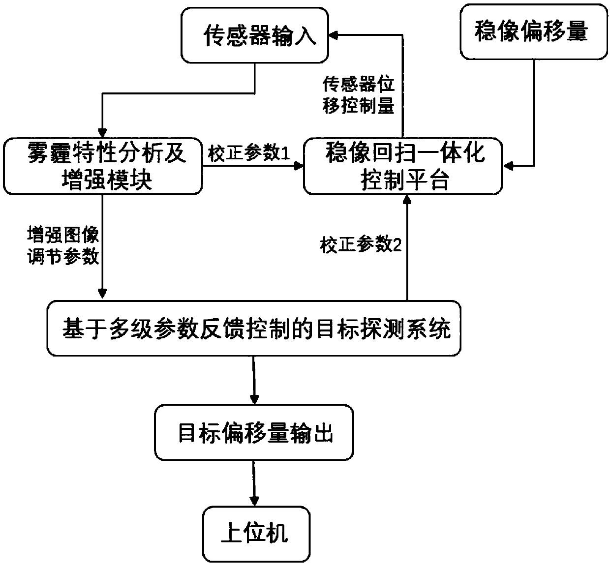 Visual characteristic defogging and image stabilizing detection system