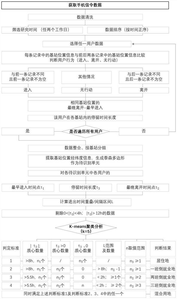 Method for identifying employment place by using k-means clustering algorithm