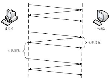 Method for detecting Trojan quickly based on heartbeat behavior analysis