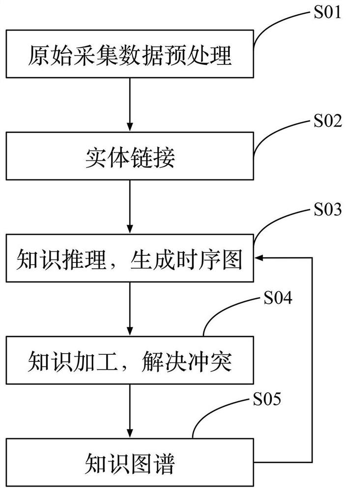 A time sequence diagram-based public security knowledge graph generation method for generic perception data