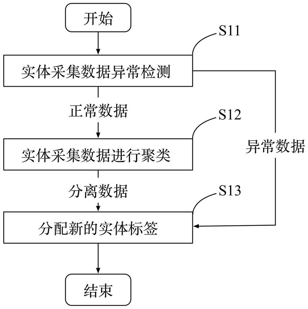 A time sequence diagram-based public security knowledge graph generation method for generic perception data