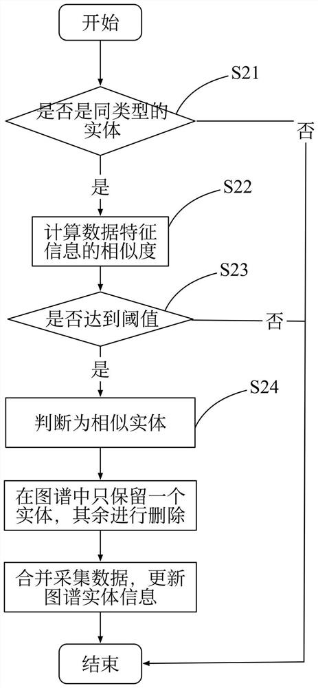 A time sequence diagram-based public security knowledge graph generation method for generic perception data