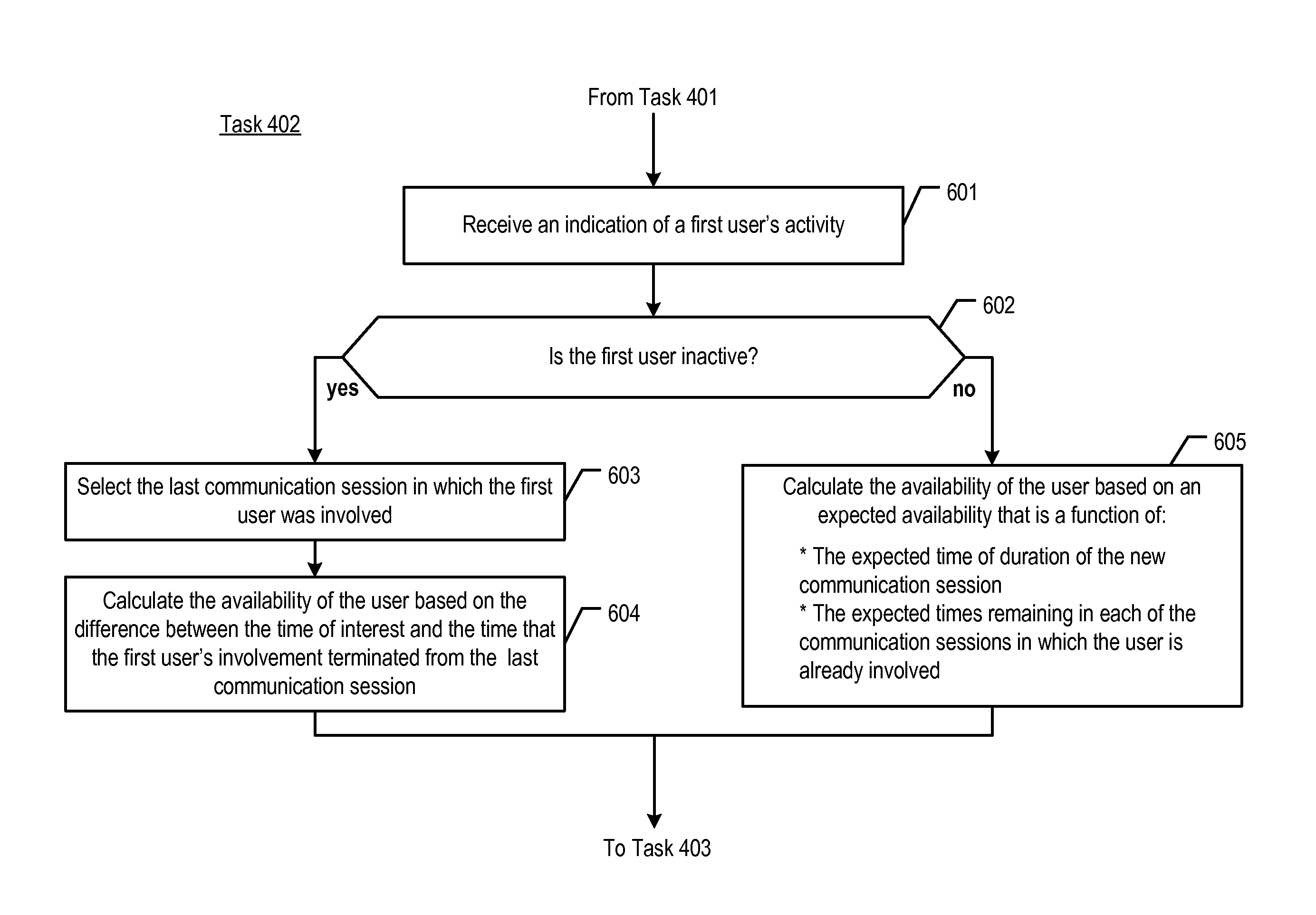 Determining User Availability Based on a Past Event