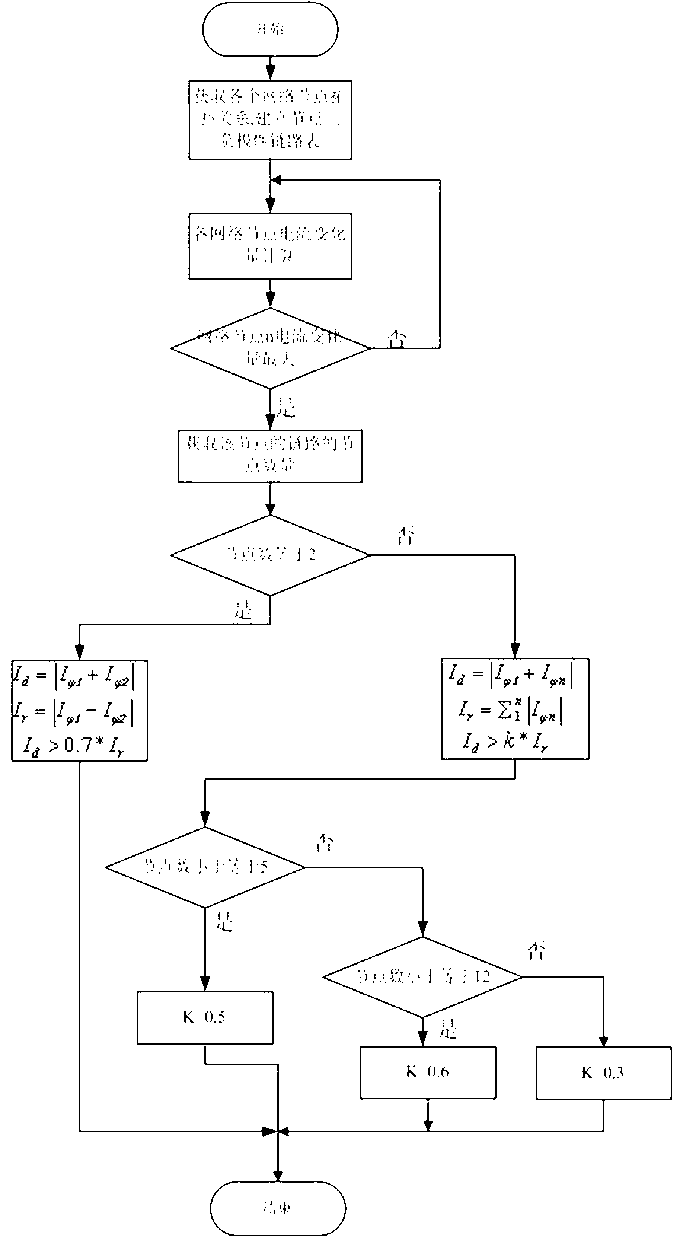 Self-adaption braking method for regional networked differential protection