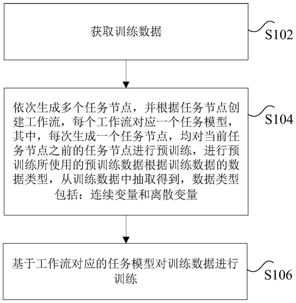 Modeling method and device for machine learning, storage medium and processor