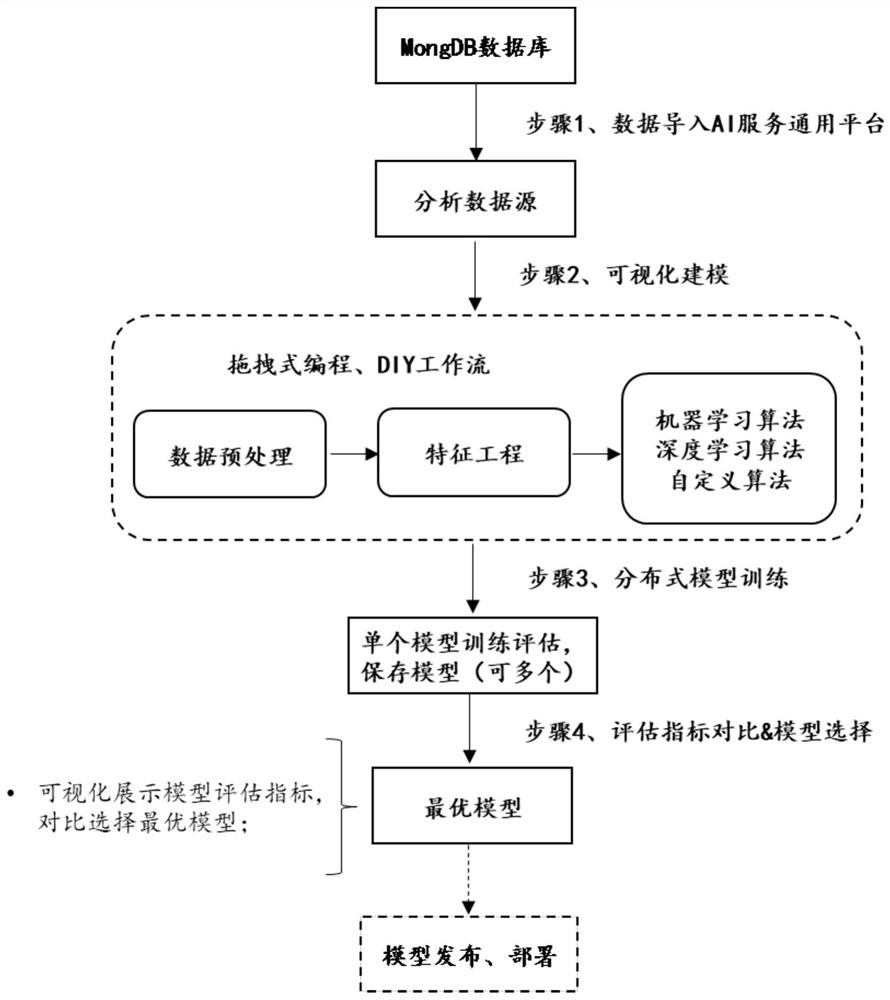 Modeling method and device for machine learning, storage medium and processor