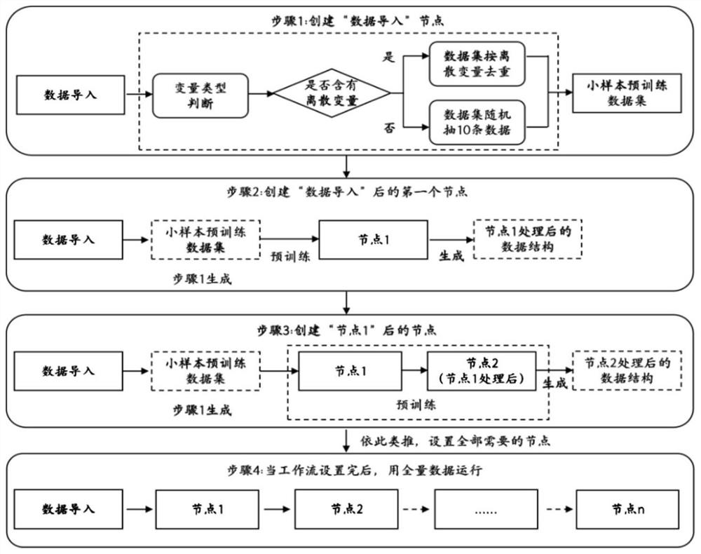 Modeling method and device for machine learning, storage medium and processor