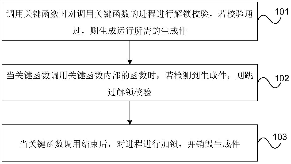 Key function safe calling method and device