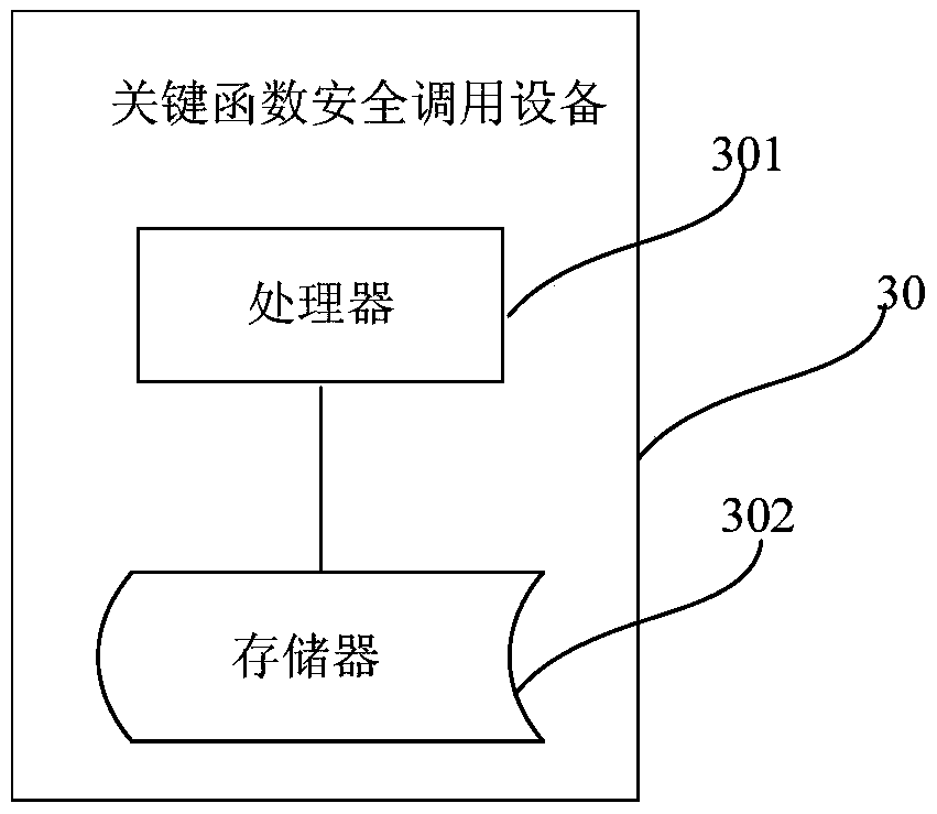 Key function safe calling method and device