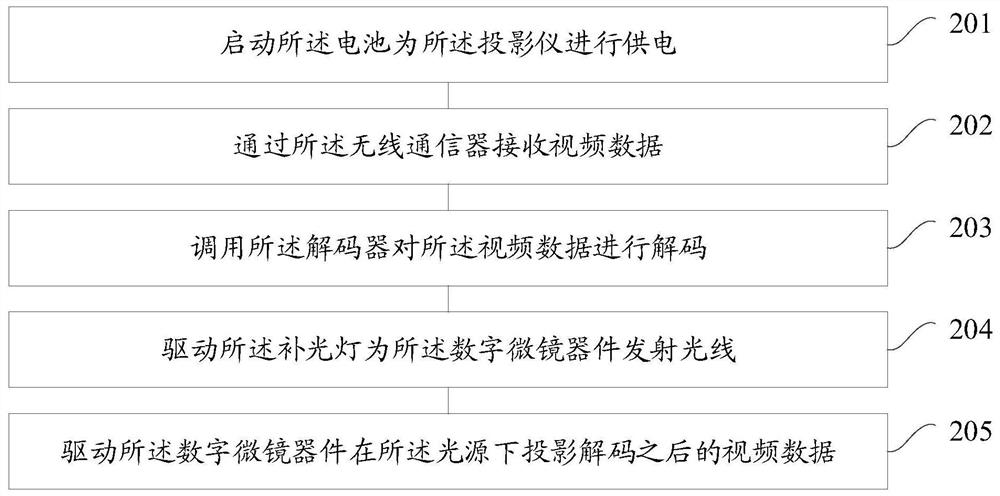 Method and device for projecting video data