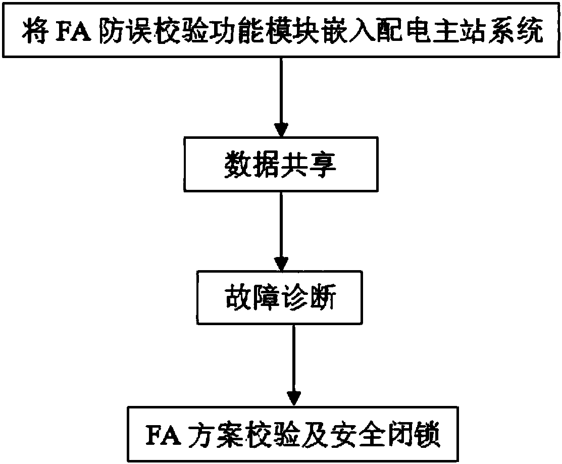 Distribution master station FA anti-error verification method based on grid operation data