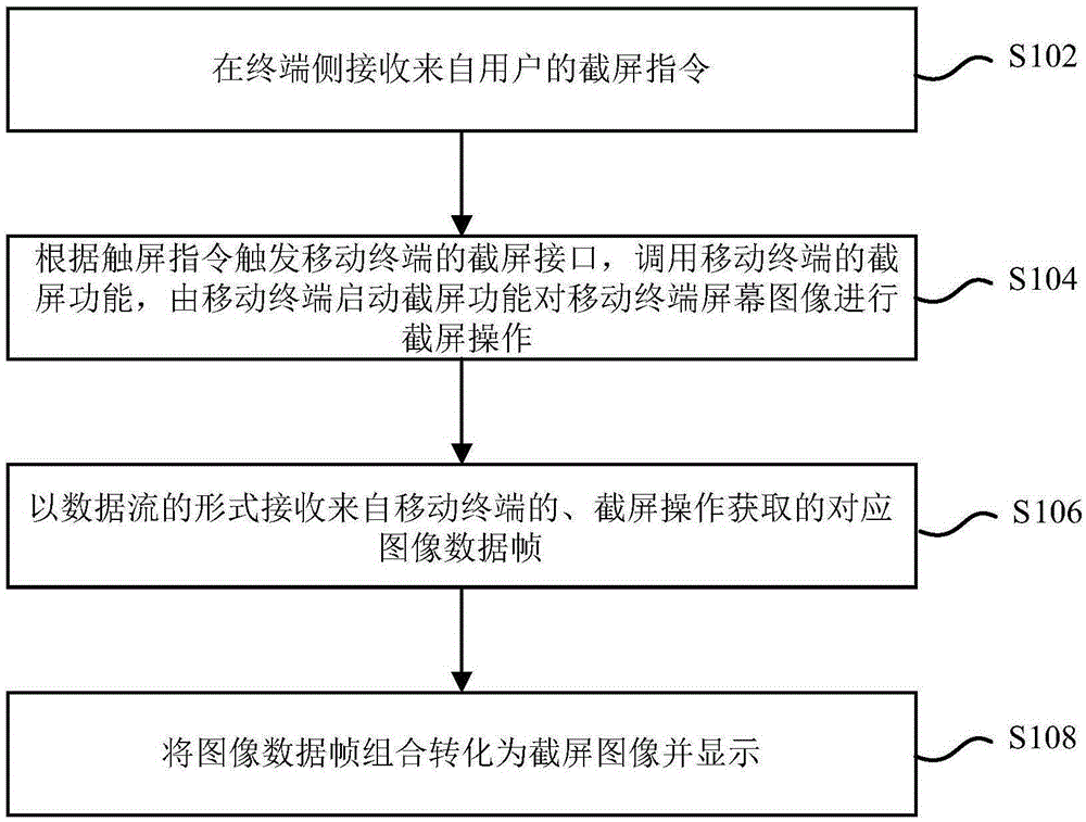 Method and apparatus for performing screen capture on mobile terminal by utilizing terminal