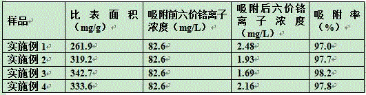 Preparation method of chromium ion removing adsorbent