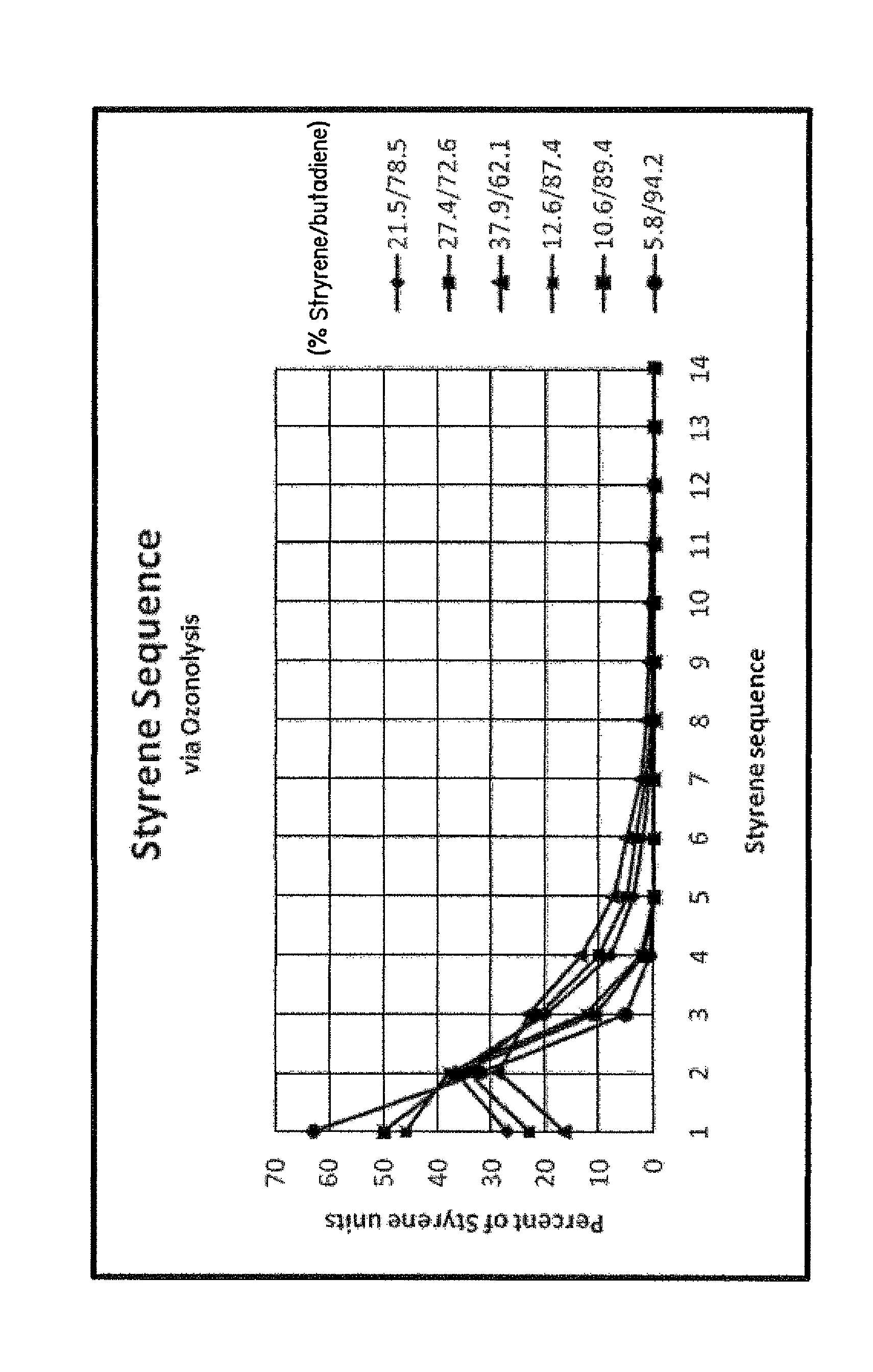 Heterogeneous rubbery polymers having random, tapered, and block portions therein and methods of making same