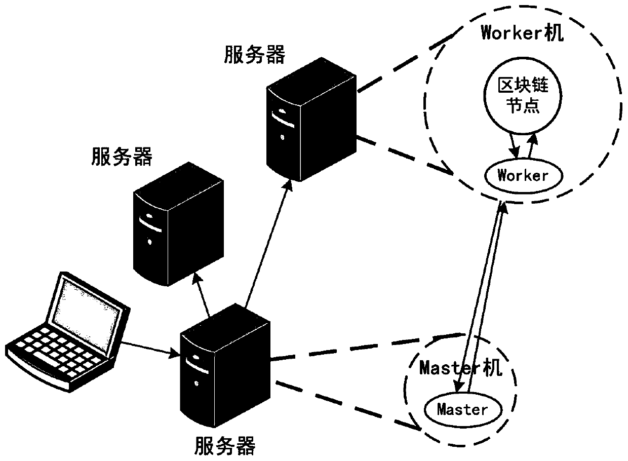 Block chain experiment system and management method