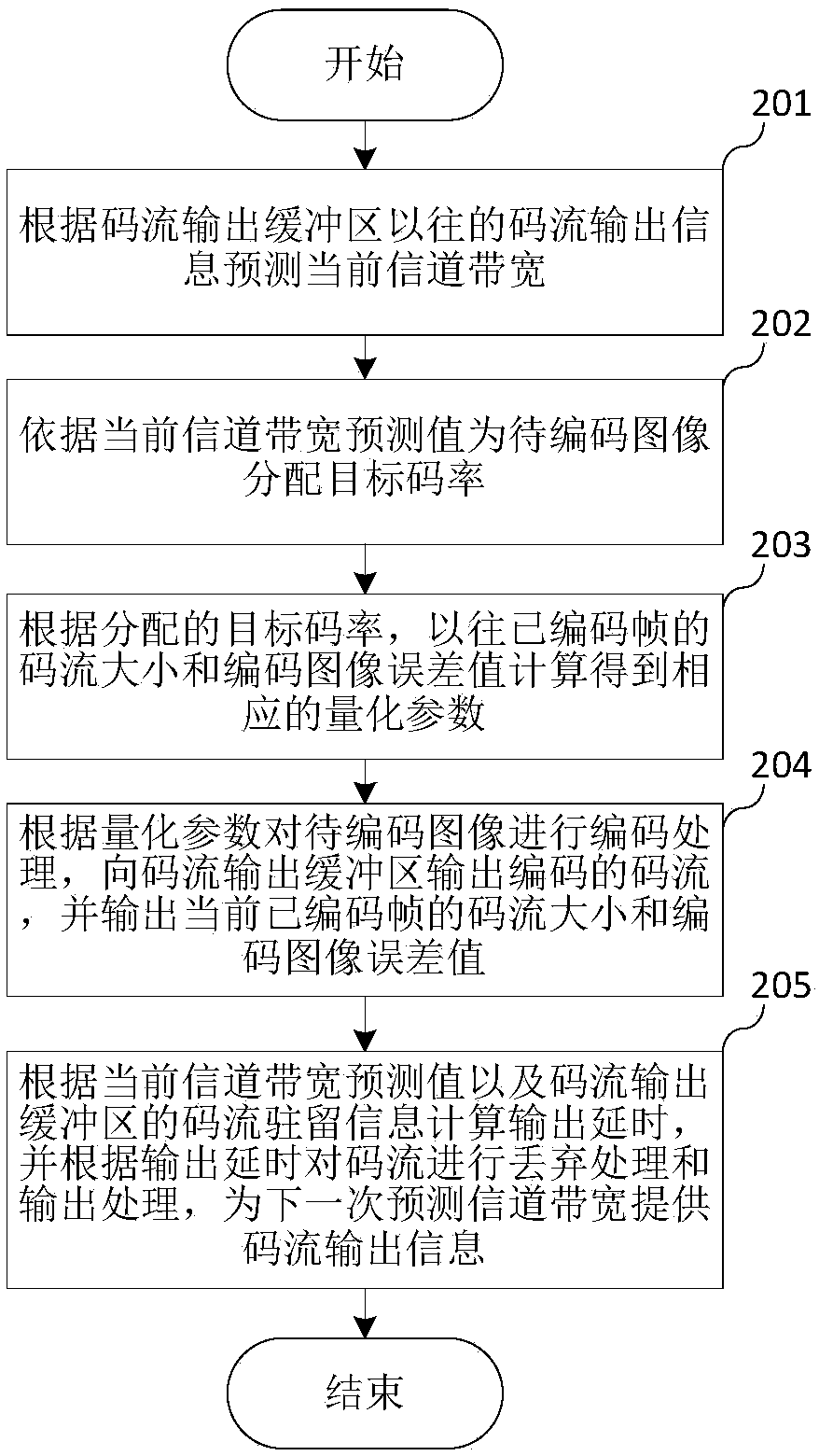 Bit rate control method and system for video coding