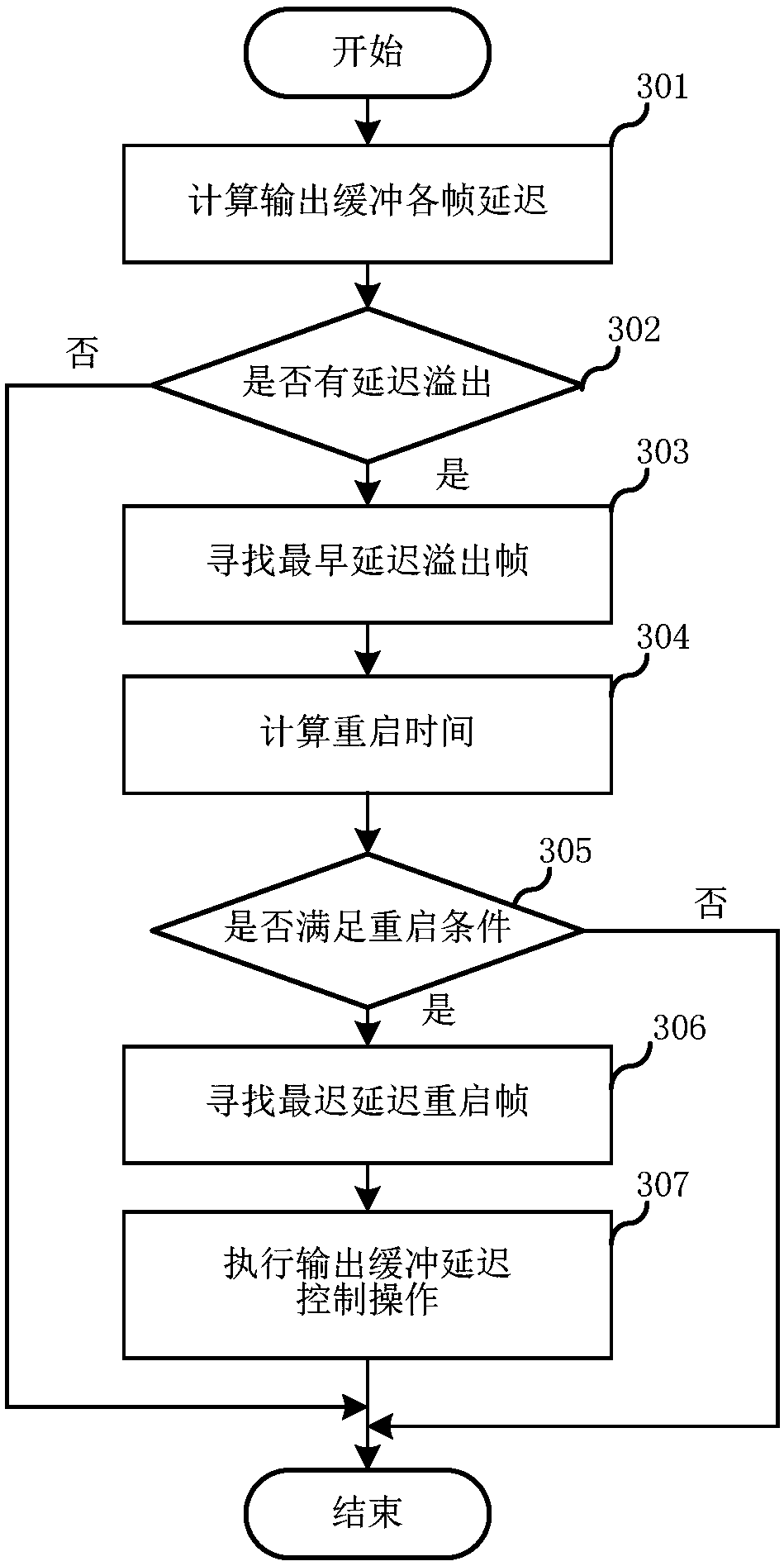 Bit rate control method and system for video coding