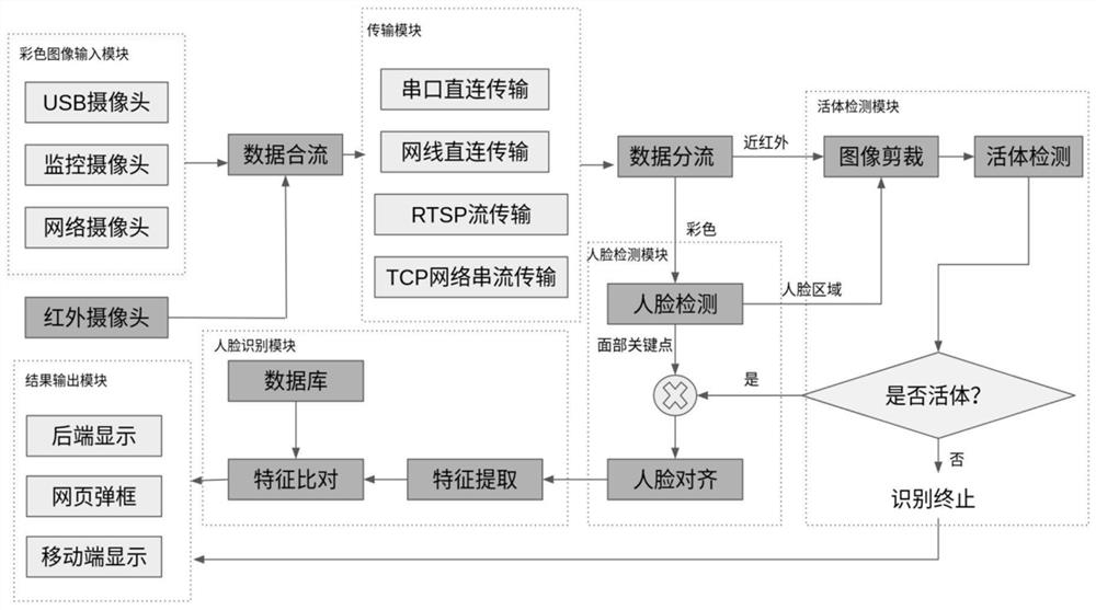 Modularized dynamic configurable living body face recognition system