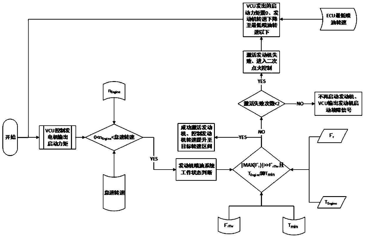 Control method for quick starting of engine of hybrid electric vehicle