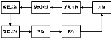 An automatic paper splicing alignment system for a corrugated cardboard production line