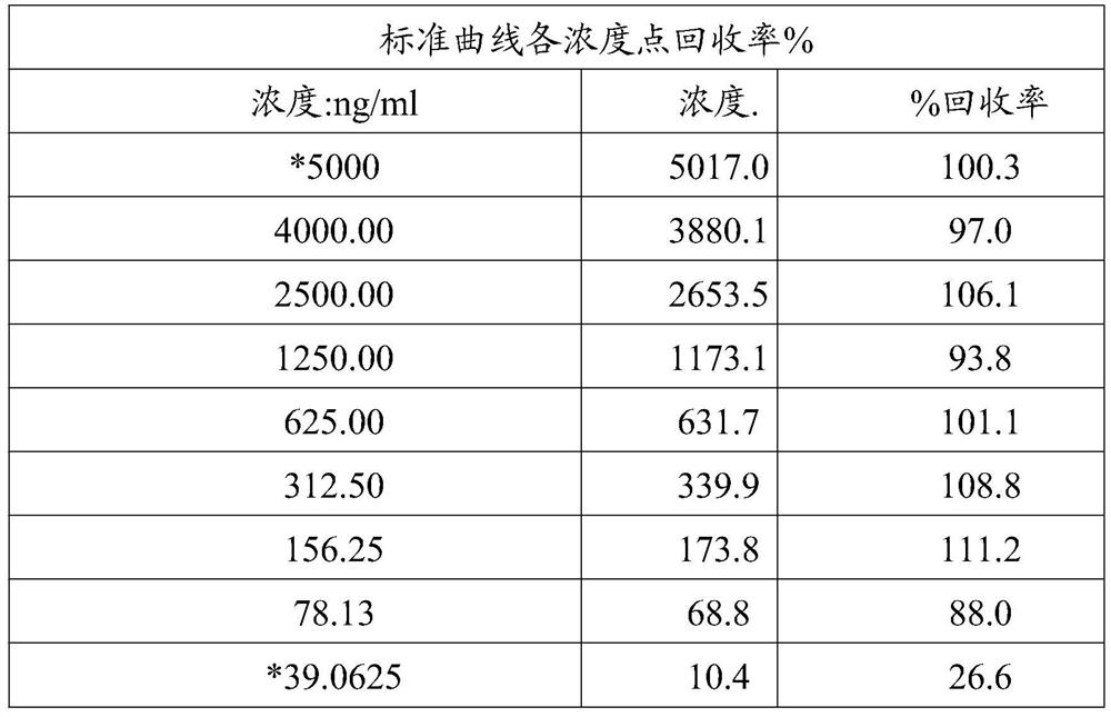 Enzyme-linked immunoassay method for quantitatively detecting content of anti-human interleukin 17 monoclonal antibody in serum