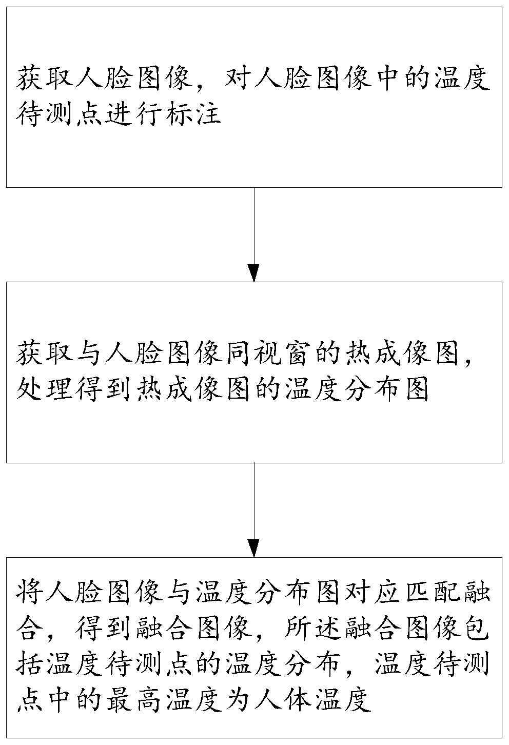 Non-contact human body temperature measurement method, device and system, and storage medium