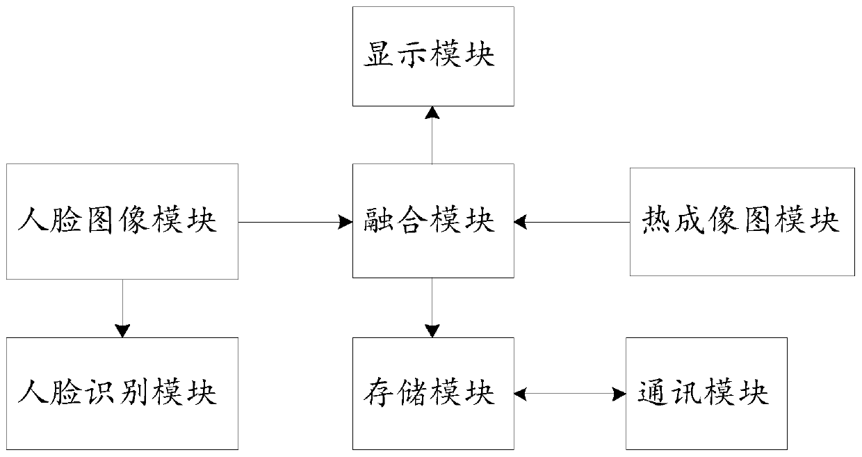 Non-contact human body temperature measurement method, device and system, and storage medium