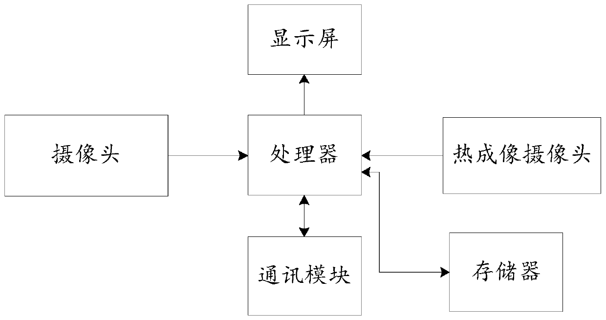 Non-contact human body temperature measurement method, device and system, and storage medium