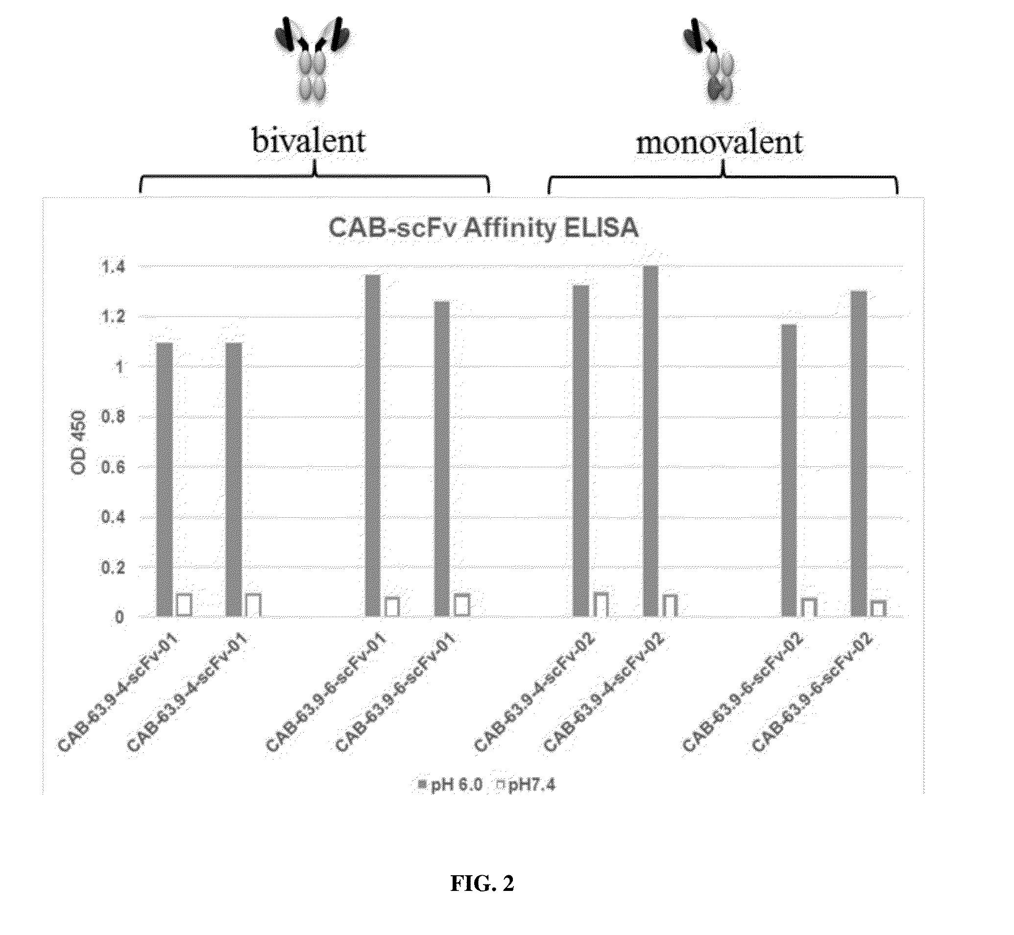 Conditionally active chimeric antigen receptors for modified t-cells