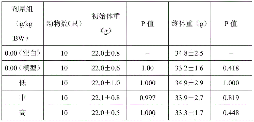 Composition for dispelling effects of alcohol and protecting liver and preparation method of composition