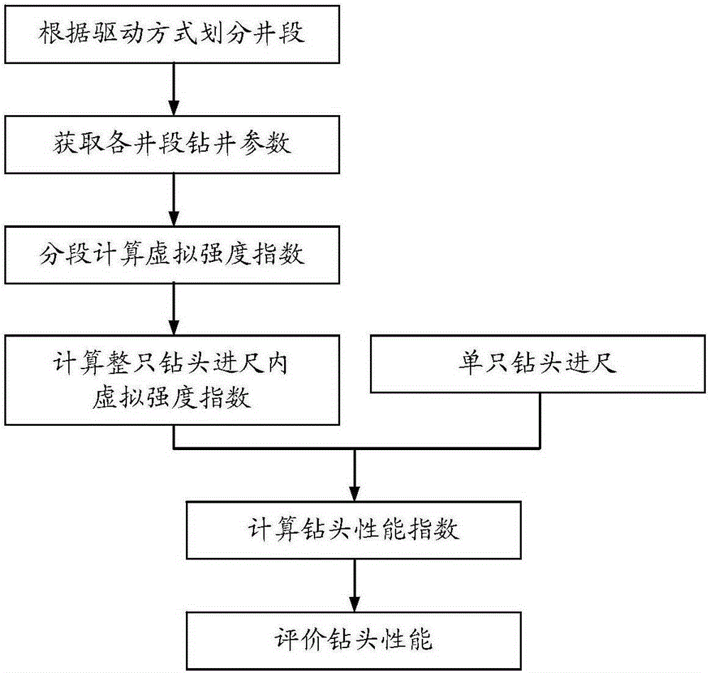 Drill bit performance evaluating method and system