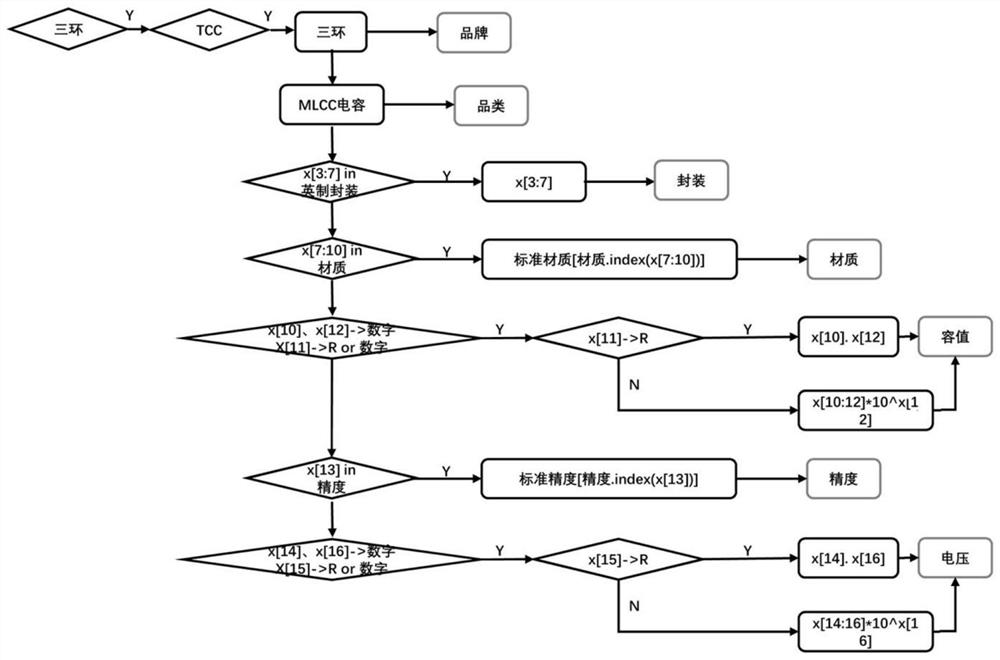 MLCC capacitance parameter matching method