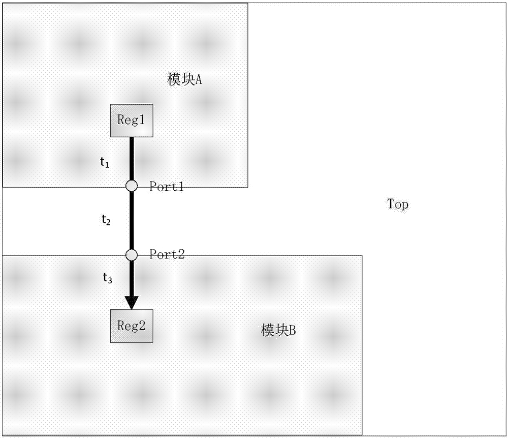 A Timing Budget Method Considering Distance and Clock