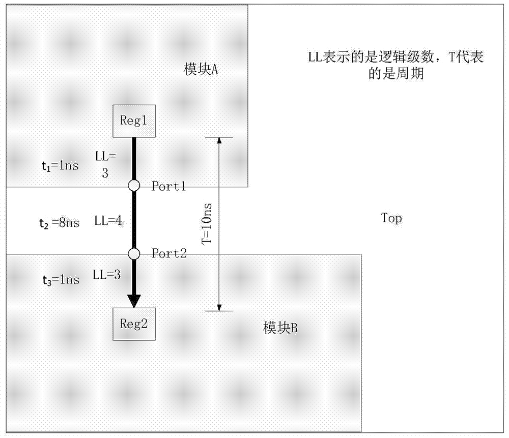 A Timing Budget Method Considering Distance and Clock