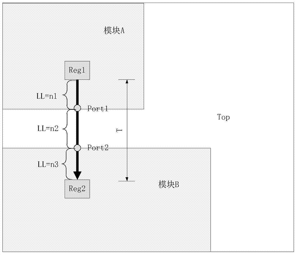 A Timing Budget Method Considering Distance and Clock