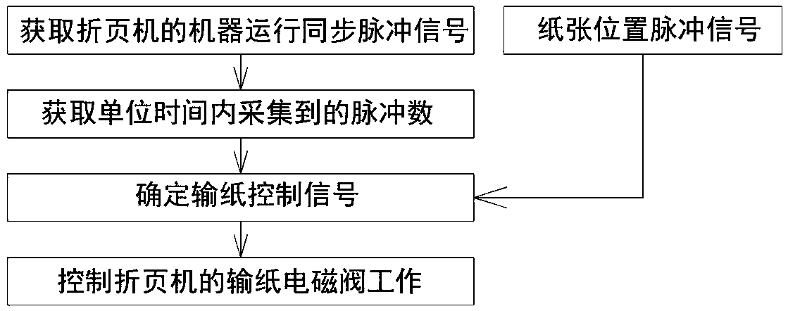 A kind of paper table feeding control method and device of folding machine